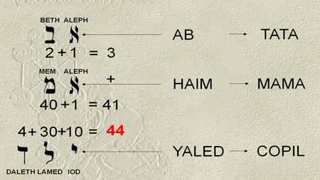Din secretele Kabalei - Alfabetul Ebraic - Exemplu